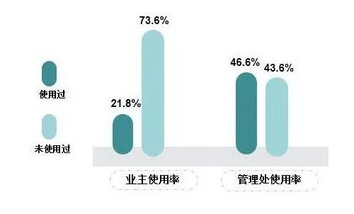 2018年度深圳物业管理业主满意度结果公布,深圳指数为 80.3