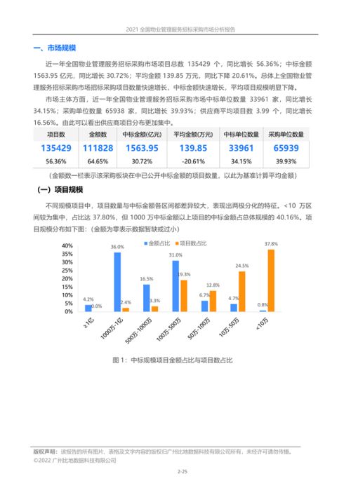 全国物业管理服务招标采购市场分析报告 2021