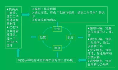 物业管理中 7S 管理 精品 值得收藏学习