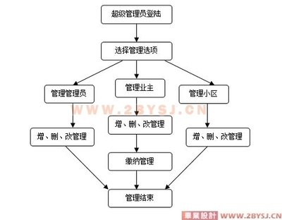 海苑物业收费管理系统设计与实现(新品)(jsp+mysql)|jsp|计算机毕业设计