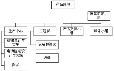 品达公司项目组织与质量保证体系