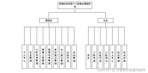 java计算机毕业设计疫情防控形势下小区物业管理系统 程序 lw 部署